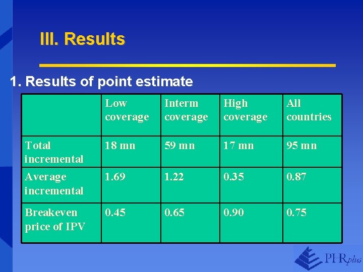 III. Results 1. Results of point estimate Low coverage Interm coverage High coverage All