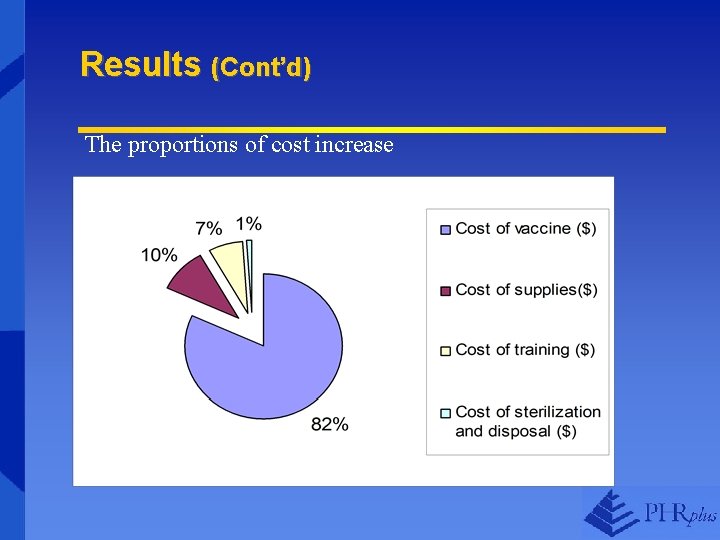 Results (Cont’d) The proportions of cost increase 