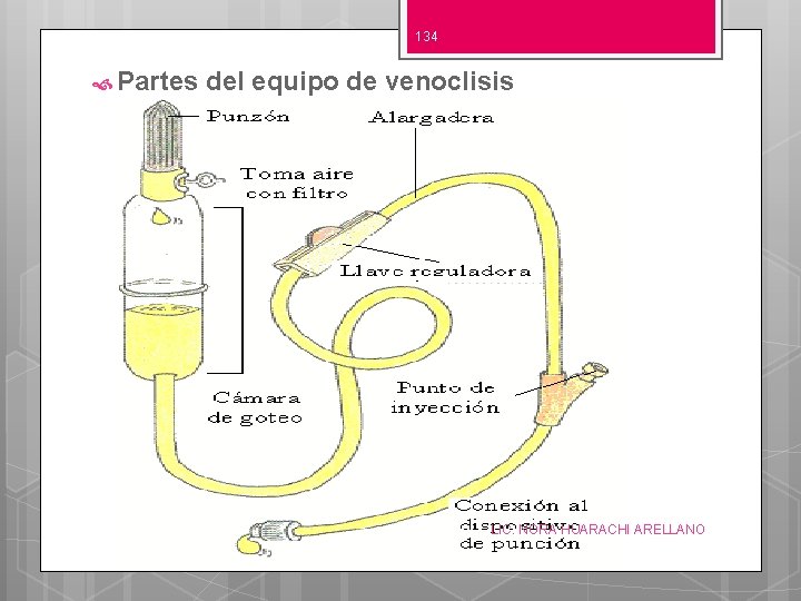 134 Partes del equipo de venoclisis LIC. NORA HUARACHI ARELLANO 