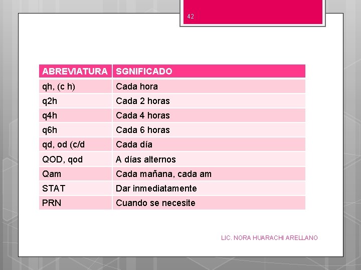 42 ABREVIATURA SGNIFICADO qh, (c h) Cada hora q 2 h Cada 2 horas