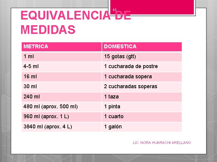 46 EQUIVALENCIA DE MEDIDAS METRICA DOMESTICA 1 ml 15 gotas (gtt) 4 -5 ml