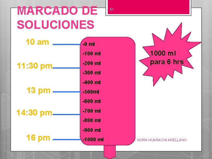 MARCADO DE SOLUCIONES 10 am -0 ml -100 ml 11: 30 pm 51 -200