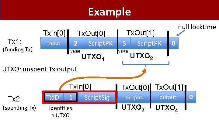 Example Tx. In[0] Tx 1: (funding Tx) Tx. Out[0] 2 Script. PK input value