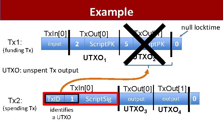 Example Tx. In[0] Tx 1: (funding Tx) Tx. Out[0] 2 Script. PK input UTXO