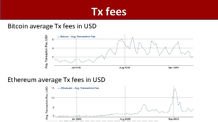 Tx fees Bitcoin average Tx fees in USD Ethereum average Tx fees in USD