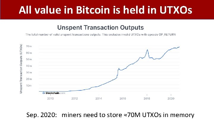 All value in Bitcoin is held in UTXOs Sep. 2020: miners need to store