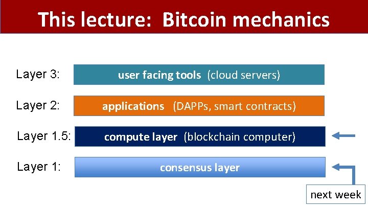 This lecture: Bitcoin mechanics Layer 3: user facing tools (cloud servers) Layer 2: applications