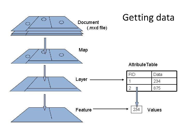 Document (. mxd file) Getting data Map Attribute. Table Layer Feature FID Data 1