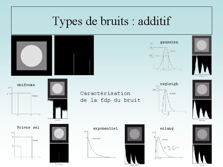 Types de bruits : additif gaussien rayleigh uniforme Caractérisation de la fdp du bruit