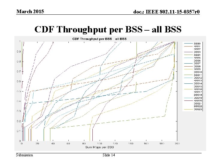 March 2015 doc. : IEEE 802. 11 -15 -0357 r 0 CDF Throughput per