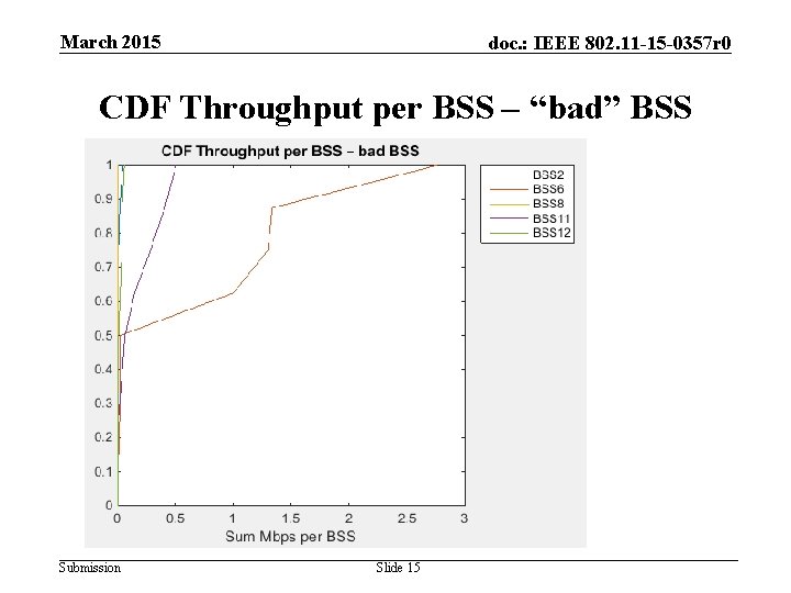 March 2015 doc. : IEEE 802. 11 -15 -0357 r 0 CDF Throughput per