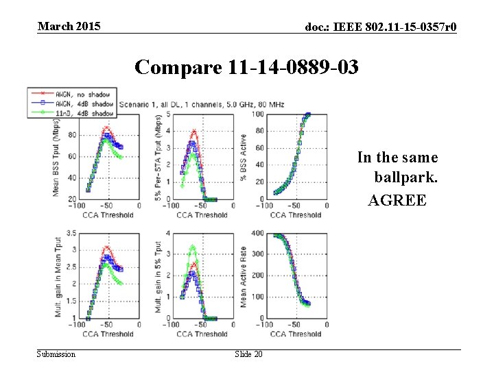 March 2015 doc. : IEEE 802. 11 -15 -0357 r 0 Compare 11 -14