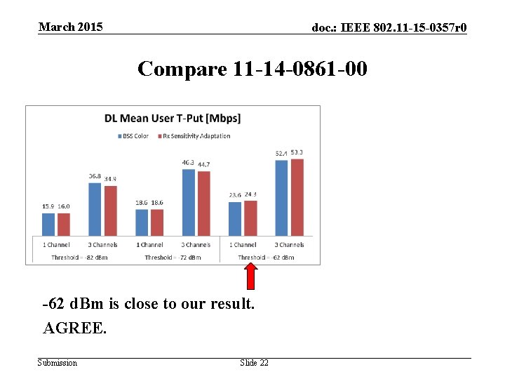 March 2015 doc. : IEEE 802. 11 -15 -0357 r 0 Compare 11 -14