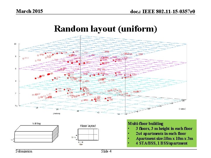 March 2015 doc. : IEEE 802. 11 -15 -0357 r 0 Random layout (uniform)