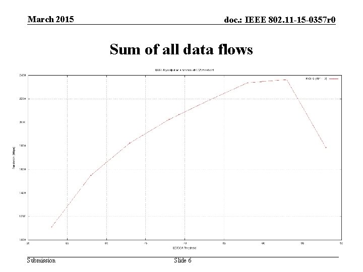 March 2015 doc. : IEEE 802. 11 -15 -0357 r 0 Sum of all