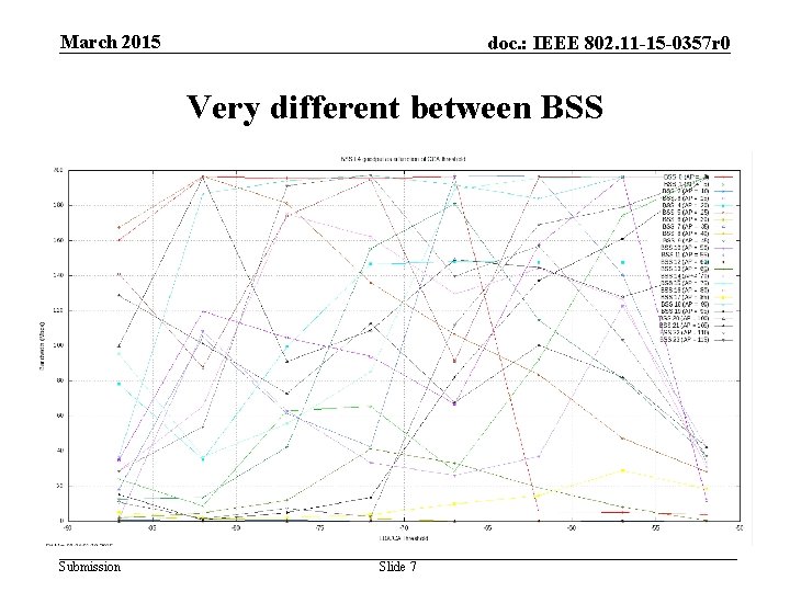 March 2015 doc. : IEEE 802. 11 -15 -0357 r 0 Very different between