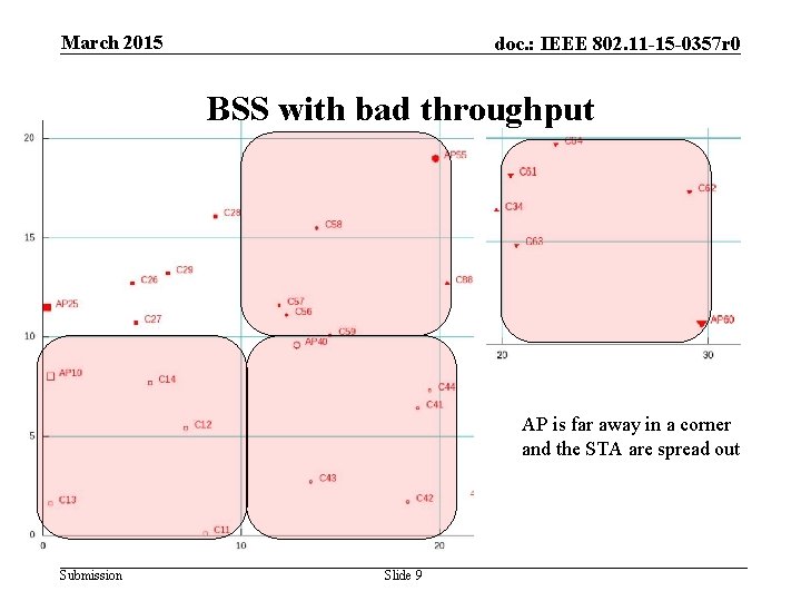 March 2015 doc. : IEEE 802. 11 -15 -0357 r 0 BSS with bad