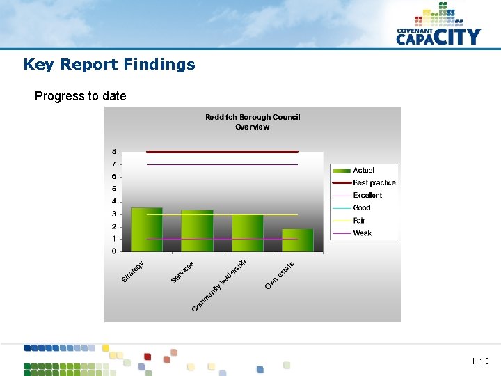 Key Report Findings Progress to date I 13 