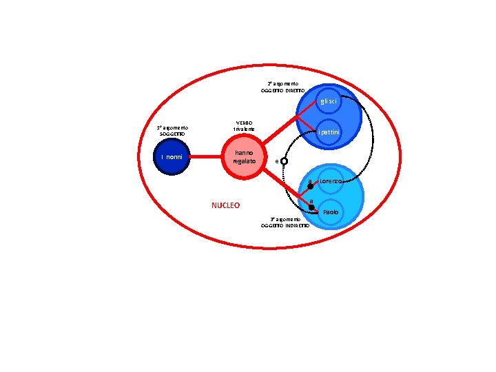 2° argomento OGGETTO DIRETTO gli sci 1° argomento SOGGETTO I nonni VERBO trivalente hanno