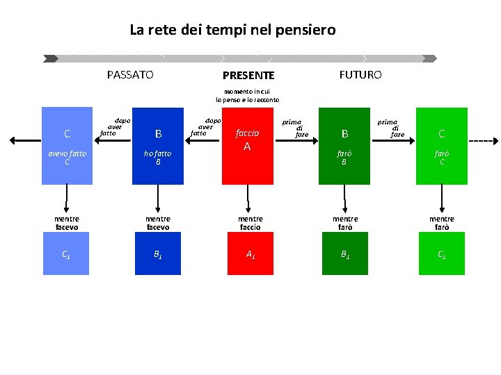 La rete dei tempi nel pensiero PASSATO FUTURO PRESENTE momento in cui lo penso