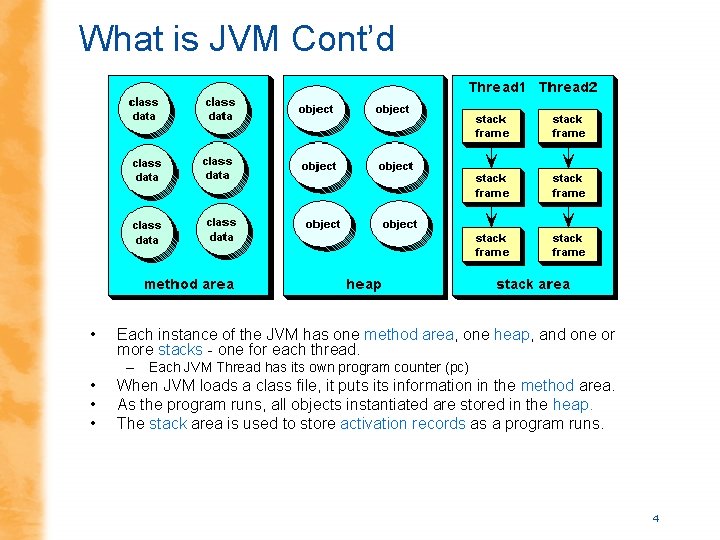 What is JVM Cont’d • Each instance of the JVM has one method area,