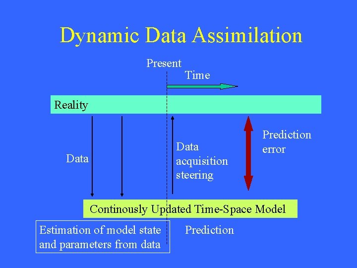 Dynamic Data Assimilation Present Time Reality Data acquisition steering Data Prediction error Continously Updated