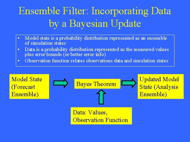Ensemble Filter: Incorporating Data by a Bayesian Update • Model state is a probability