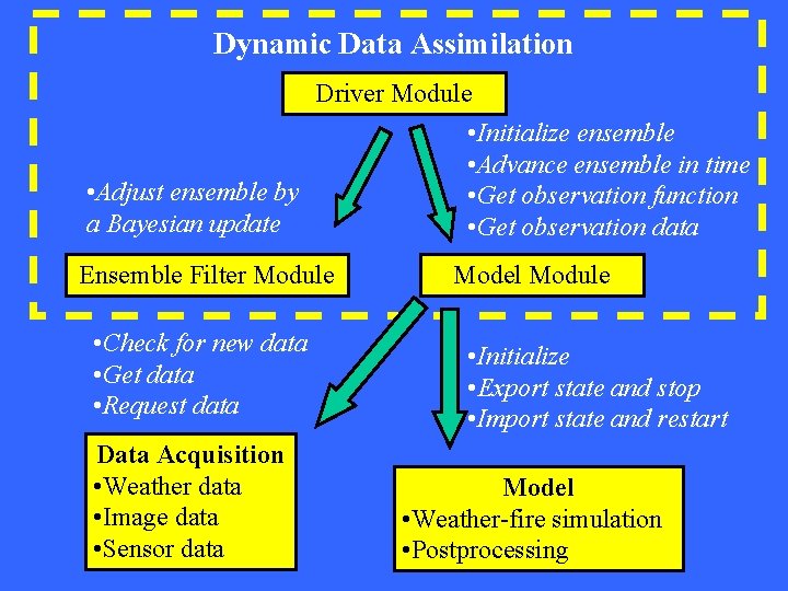 Dynamic Data Assimilation Driver Module • Initialize ensemble • Advance ensemble in time •