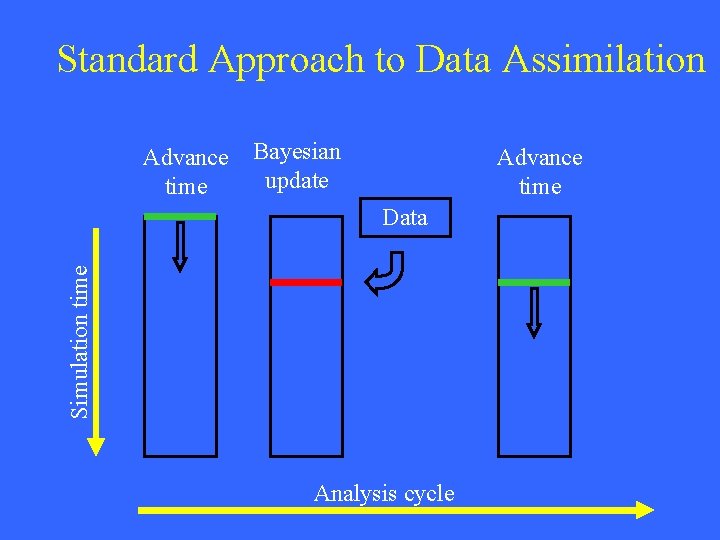 Standard Approach to Data Assimilation Advance time Bayesian update Advance time Simulation time Data