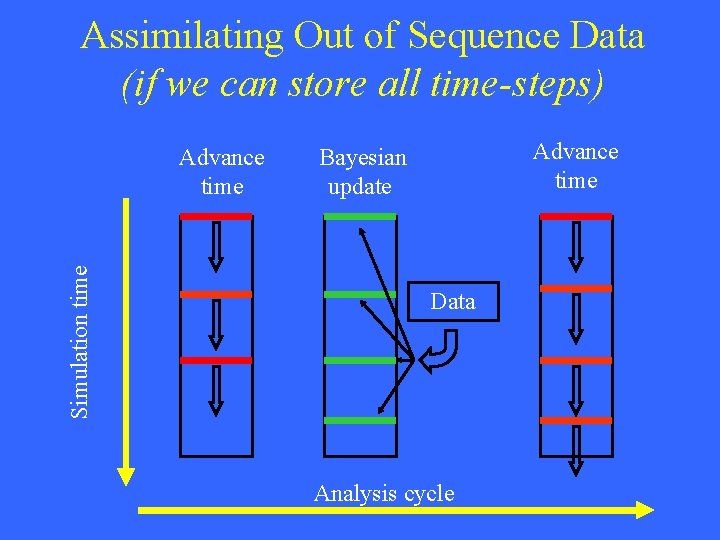 Assimilating Out of Sequence Data (if we can store all time-steps) Simulation time Advance