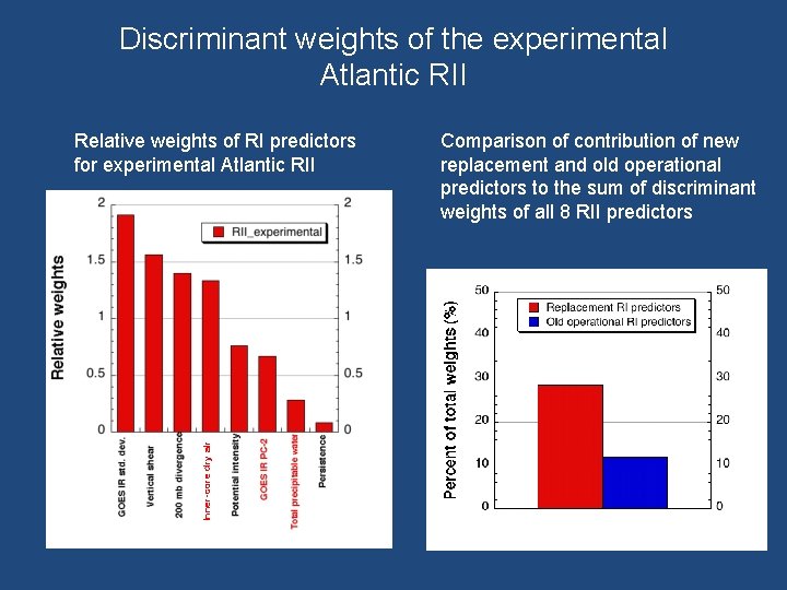 Discriminant weights of the experimental Atlantic RII Inner-core dry air Relative weights of RI