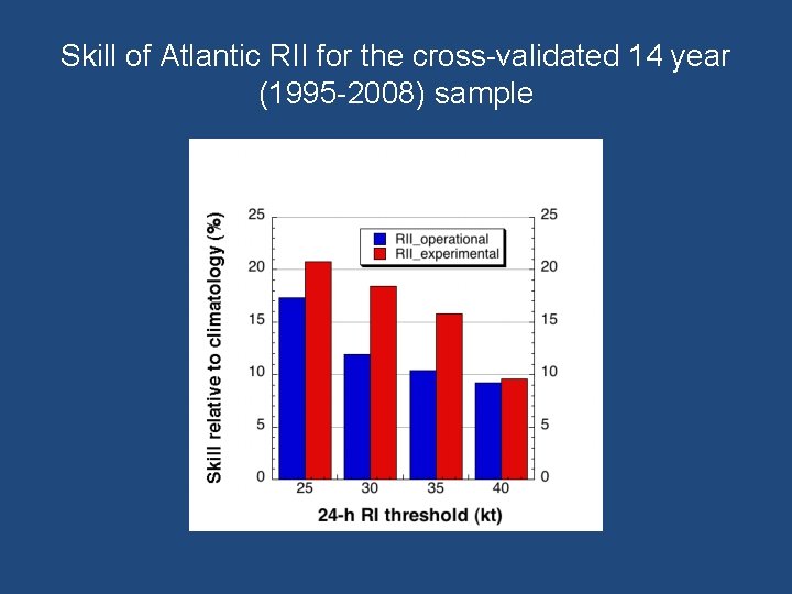 Skill of Atlantic RII for the cross-validated 14 year (1995 -2008) sample 