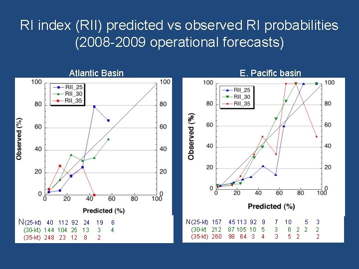 RI index (RII) predicted vs observed RI probabilities (2008 -2009 operational forecasts) Atlantic Basin