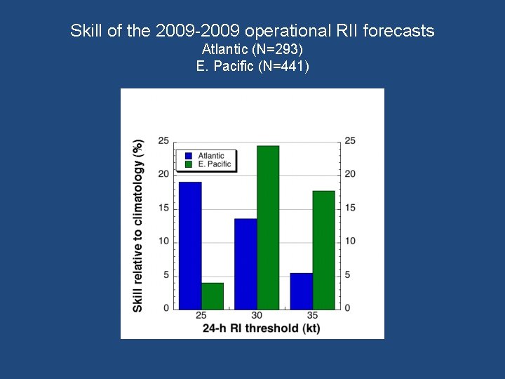 Skill of the 2009 -2009 operational RII forecasts Atlantic (N=293) E. Pacific (N=441) 