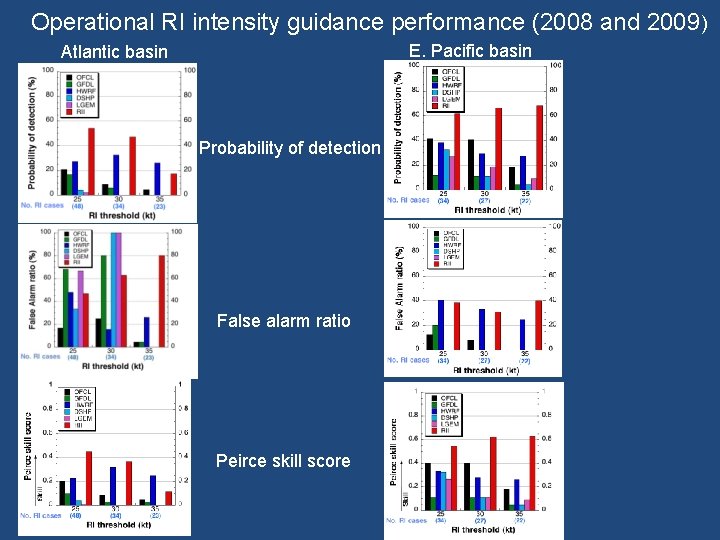 Operational RI intensity guidance performance (2008 and 2009) E. Pacific basin Atlantic basin Probability