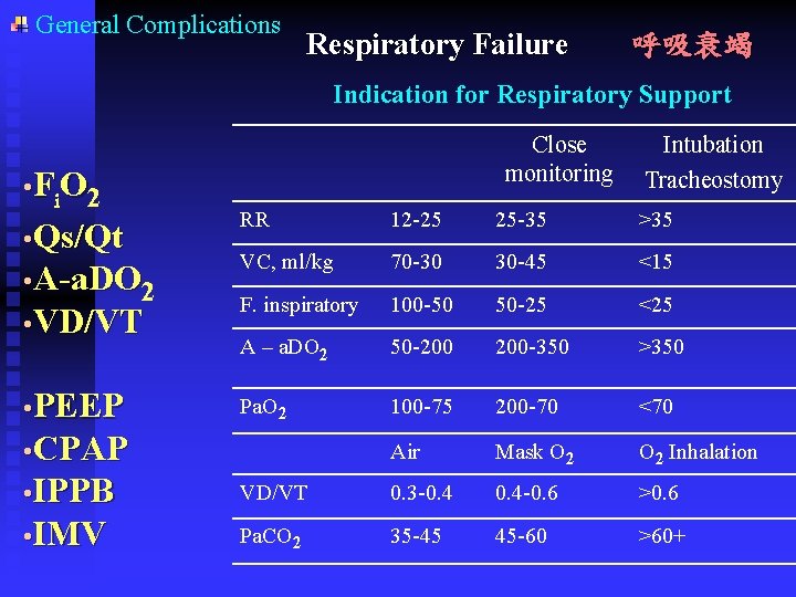 General Complications Respiratory Failure 呼吸衰竭 Indication for Respiratory Support • F i. O 2 General Complications Respiratory Failure 呼吸衰竭 Indication for Respiratory Support • F i. O 2