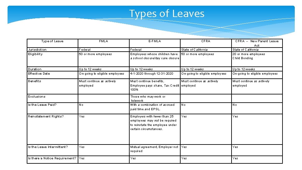 Types of Leaves Type of Leave FMLA Jurisdiction Eligibility Federal 50 or more employees