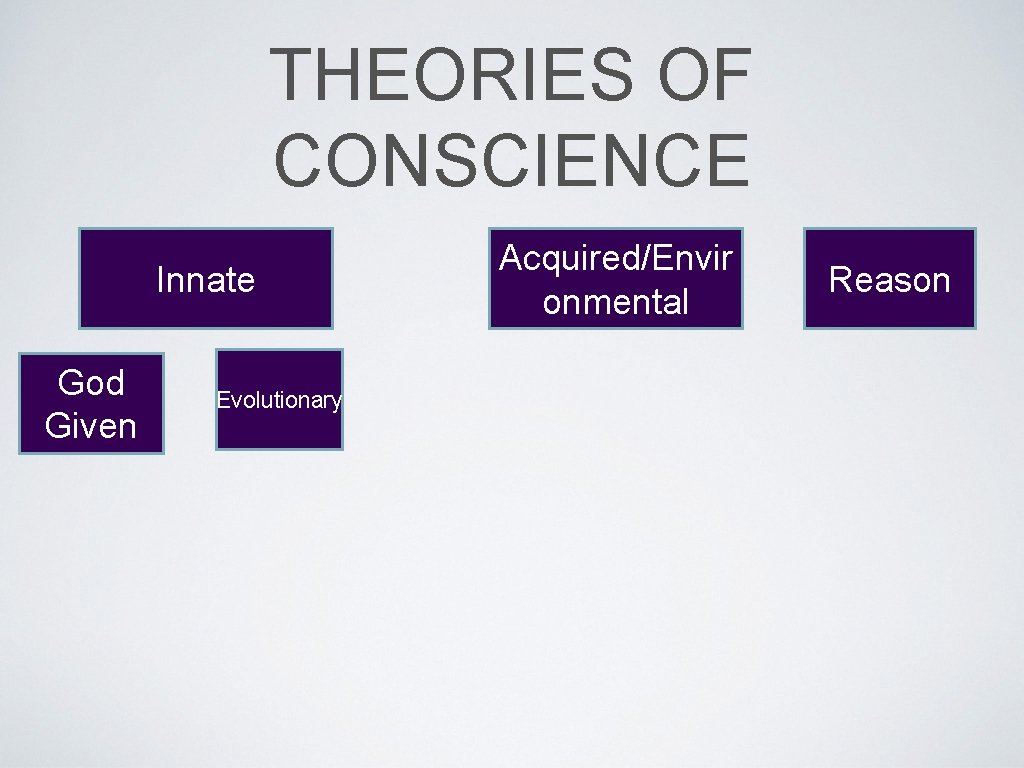 THEORIES OF CONSCIENCE Innate God Given Evolutionary Acquired/Envir onmental Reason 