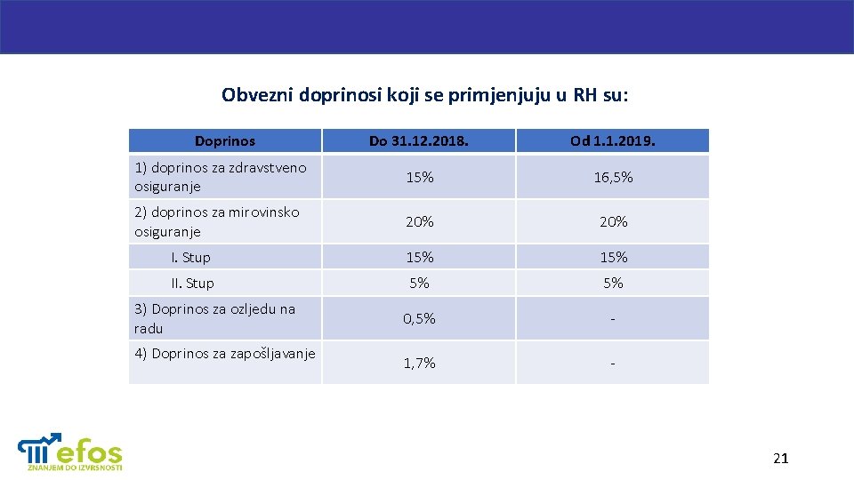 Obvezni doprinosi koji se primjenjuju u RH su: Doprinos Do 31. 12. 2018. Od