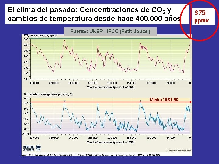 El clima del pasado: Concentraciones de CO 2 y cambios de temperatura desde hace