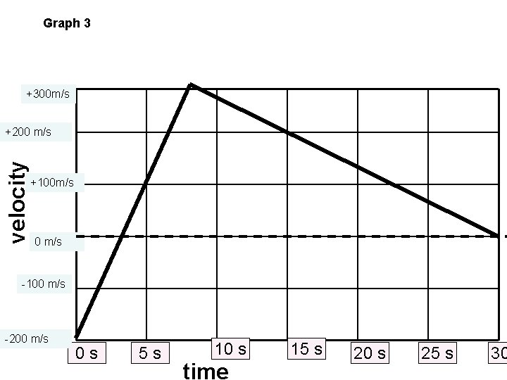 Graph 3 +300 m/s velocity +200 m/s +100 m/s 0 m/s -100 m/s -200