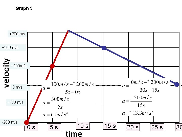 Graph 3 +300 m/s velocity +200 m/s +100 m/s 0 m/s -100 m/s -200