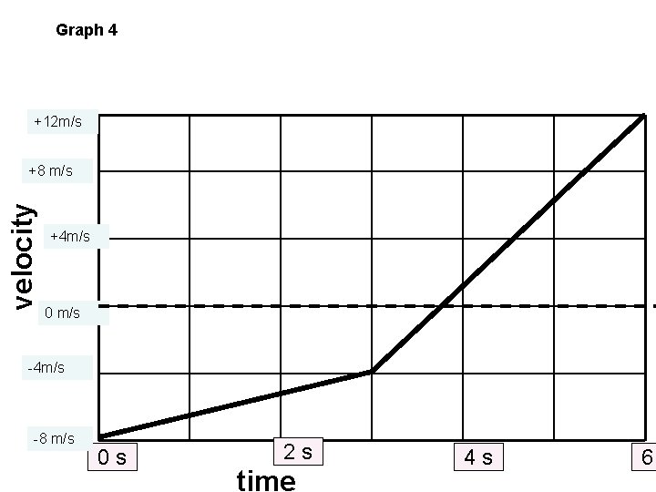 Graph 4 +12 m/s velocity +8 m/s +4 m/s 0 m/s -4 m/s -8