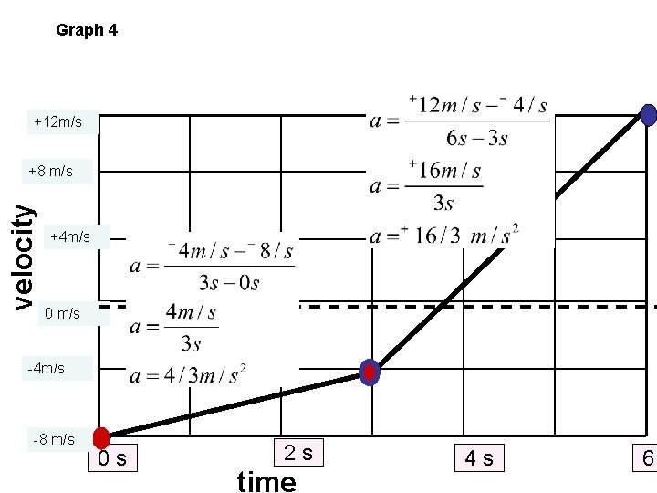 Graph 4 +12 m/s velocity +8 m/s +4 m/s 0 m/s -4 m/s -8