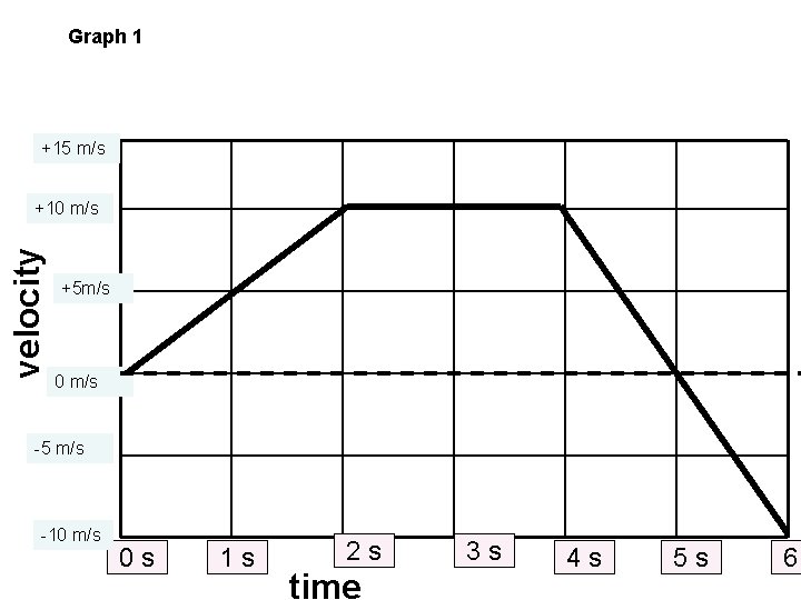 Graph 1 +15 m/s velocity +10 m/s +5 m/s 0 m/s -5 m/s -10