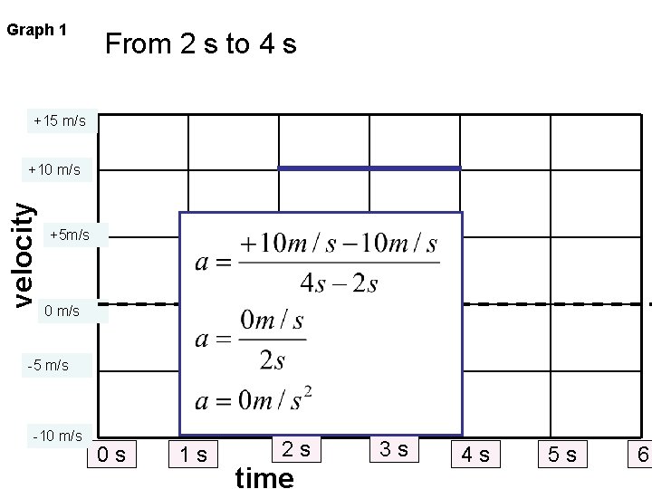 Graph 1 From 2 s to 4 s +15 m/s velocity +10 m/s +5