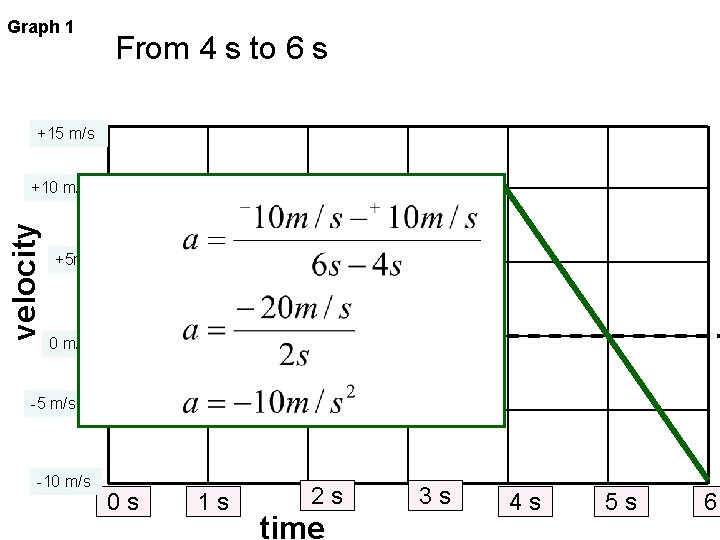 Graph 1 From 4 s to 6 s +15 m/s velocity +10 m/s +5