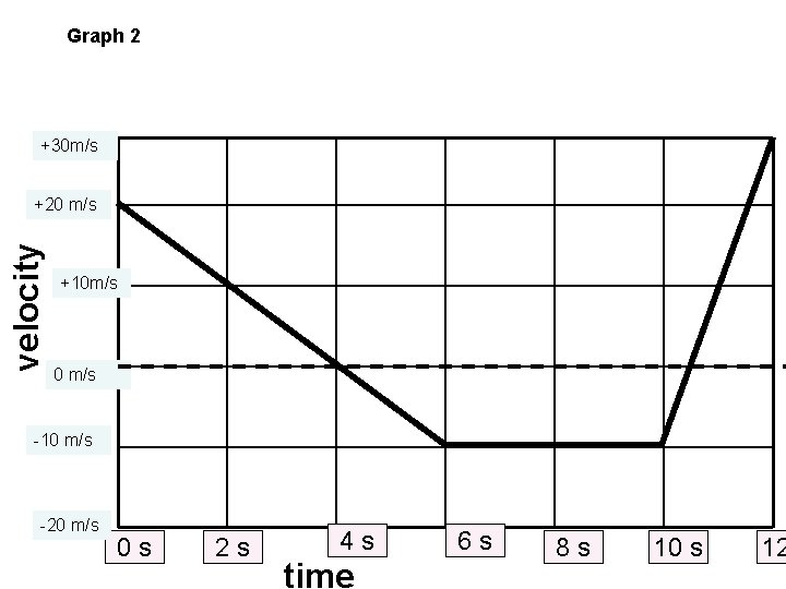 Graph 2 +30 m/s velocity +20 m/s +10 m/s 0 m/s -10 m/s -20
