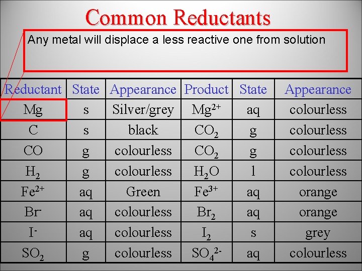 Common Reductants Any metal will displace a less reactive one from solution K>Na>Li>Ca>Mg>Al>Zn>Fe>Sn>Pb>Cu>Ag Reductant