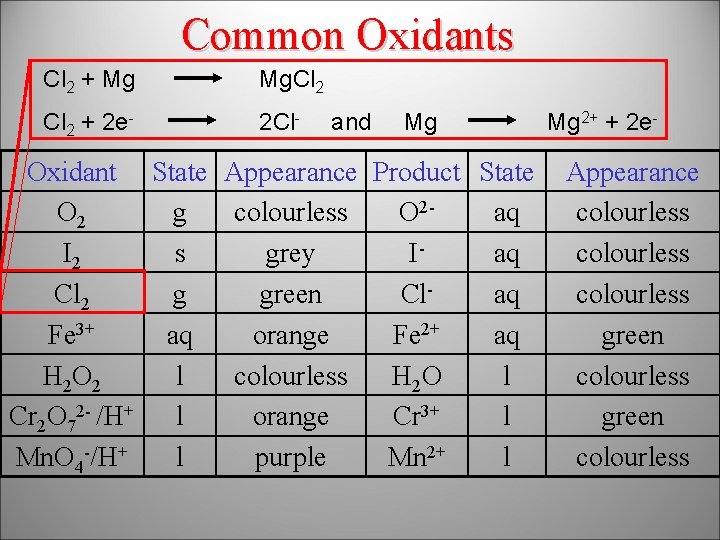 Common Oxidants Cl 2 + Mg Mg. Cl 2 + 2 e- 2 Cl-